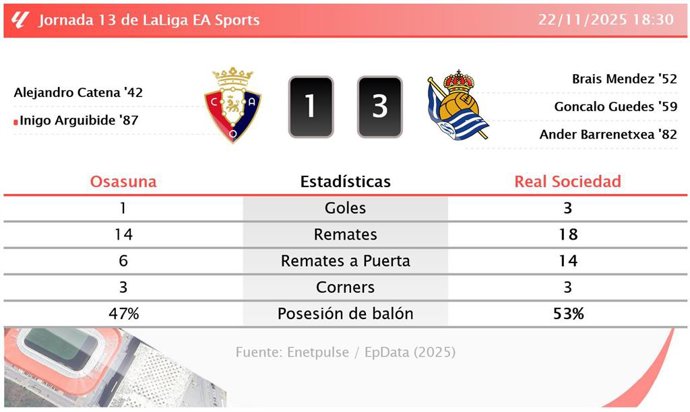 Osasuna 1 - 3 Real Sociedad: resumen y estadísticas del partido de la jornada 13 de LaLiga EA Sports