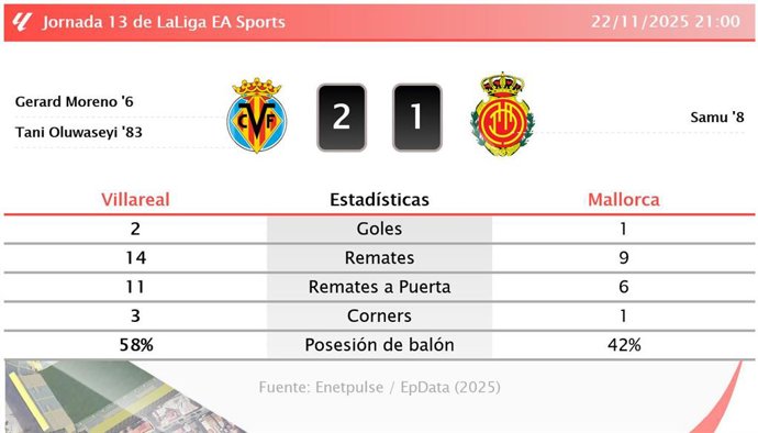 Villareal 2 - 1 Mallorca: resumen y estadísticas del partido de la jornada 13 de LaLiga EA Sports