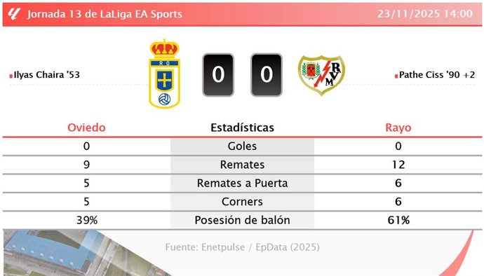 Oviedo 0 - 0 Rayo: resumen y estadísticas del partido de la jornada 13 de LaLiga EA Sports