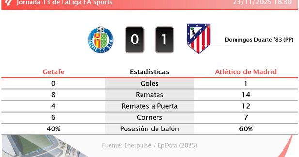 Estadísticas Deportivas