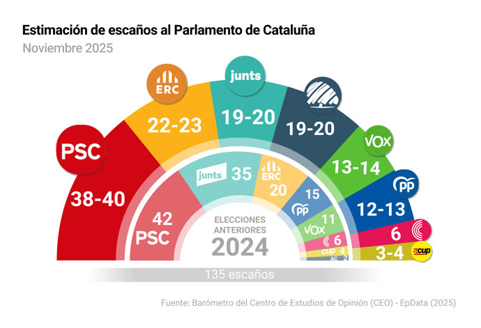 PSC ganaría las catalanas (38-40) seguido de ERC (22-23) y Junts y AC empatan (19-20) según el CEO