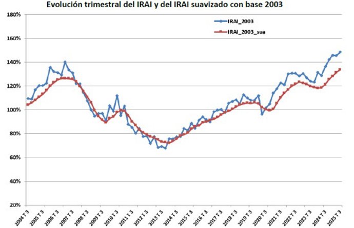 El Índice Registral de Actividad Inmobiliaria elaborado por el Colegio de Registradores es una síntesis de indicadores del mercado inmobiliario en España, construida a partir de índices simples agregados