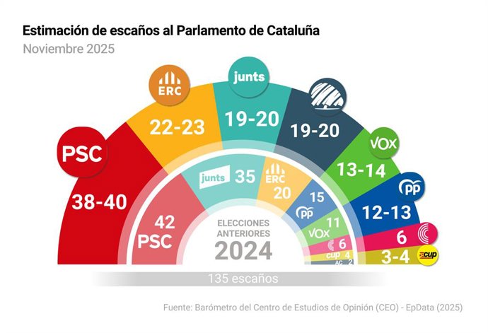 Gràfic de l'enquesta del CEO