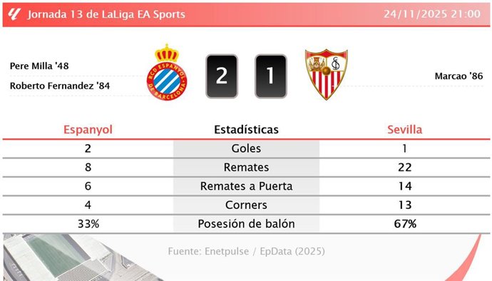 Espanyol 2 - 1 Sevilla: resumen y estadísticas del partido de la jornada 13 de LaLiga EA Sports