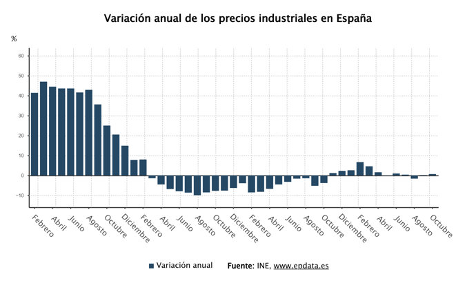 Evolución de la inflación industrial