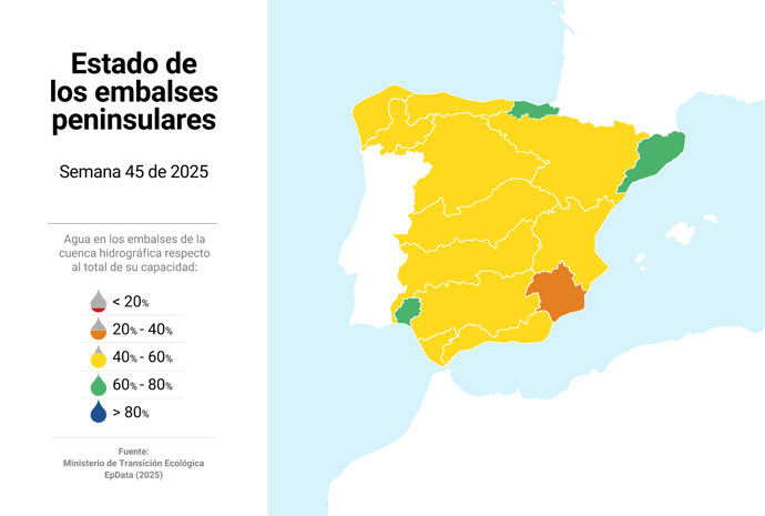 Mapa con estado de los embalses en España. La reserva hídrica está al 53,8% de su capacidad con 30.