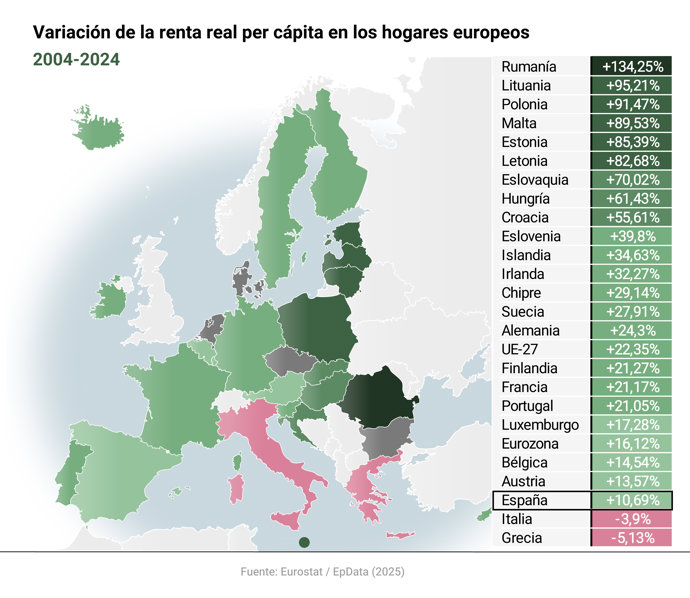 Variación de la renta real per cápita en los hogares europeos