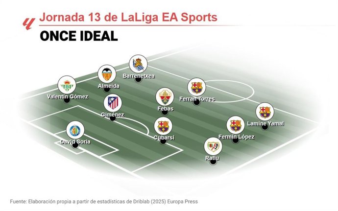 Once ideal de la jornada 13 de LaLiga EA Sports 2025-26.