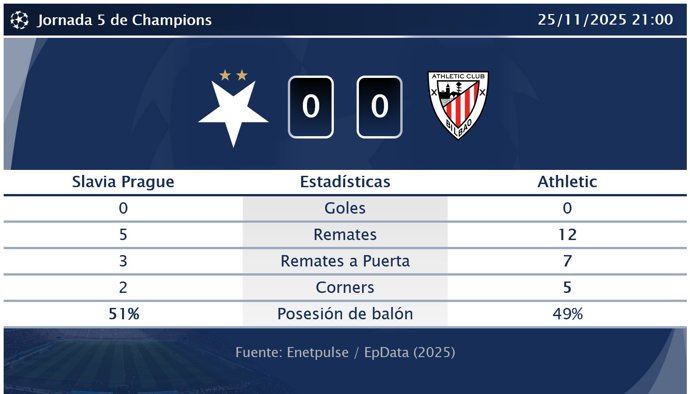 Slavia Prague 0 - 0 Athletic: resumen y estadísticas del partido de la jornada 5 de Champions