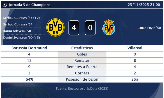 Borussia Dortmund 4 - 0 Villareal: resumen y estadísticas del partido de la jornada 5 de Champions