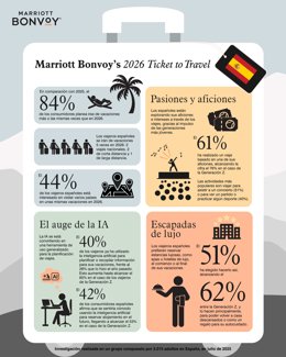 Más reservas de última hora, viajes por hobbies y escapadas de lujo, tendencias en España en 2026, según Marriott Bonvoy.
