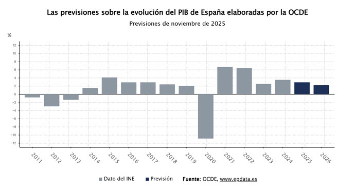 Previsiones de la OCDE sobre la economía española