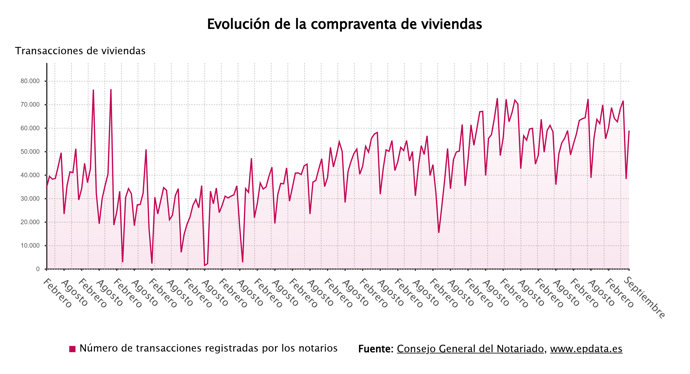 Evolución de la compraventa de viviendas 