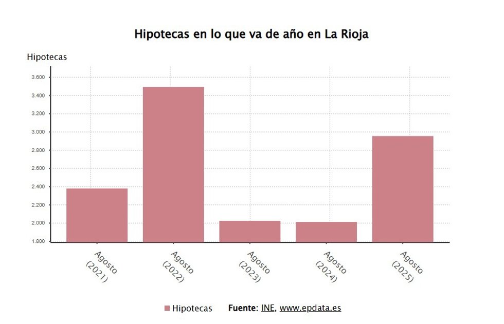 La firma de hipotecas en La Rioja crece un 33,9% en septiembre, aunque se ralentiza respecto al mes anterior