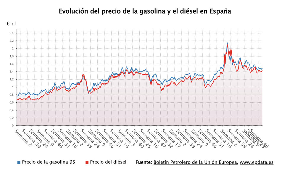 Evolución del precio de los carburantes