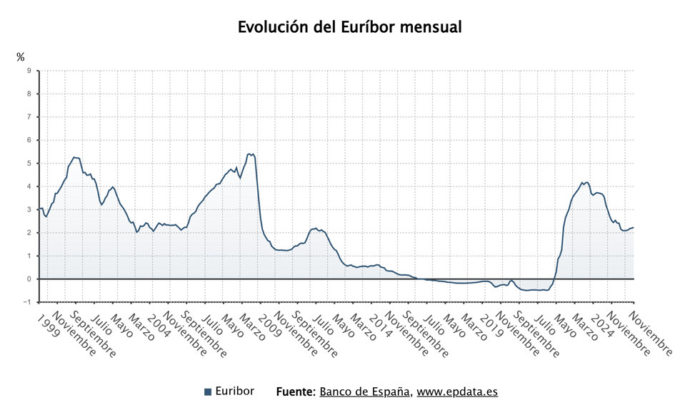 Evolución del Euríbor