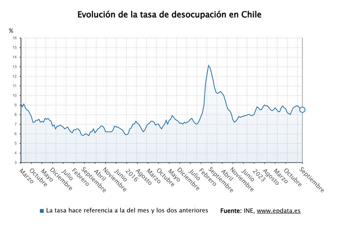 Evolución de la tasa de paro de Chile