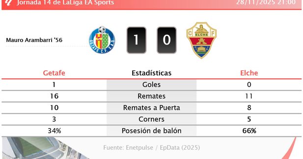 Estadísticas Deportivas