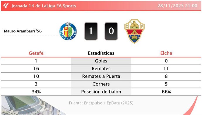 Getafe 1 - 0 Elche: resumen y estadísticas del partido de la jornada 14 de LaLiga EA Sports