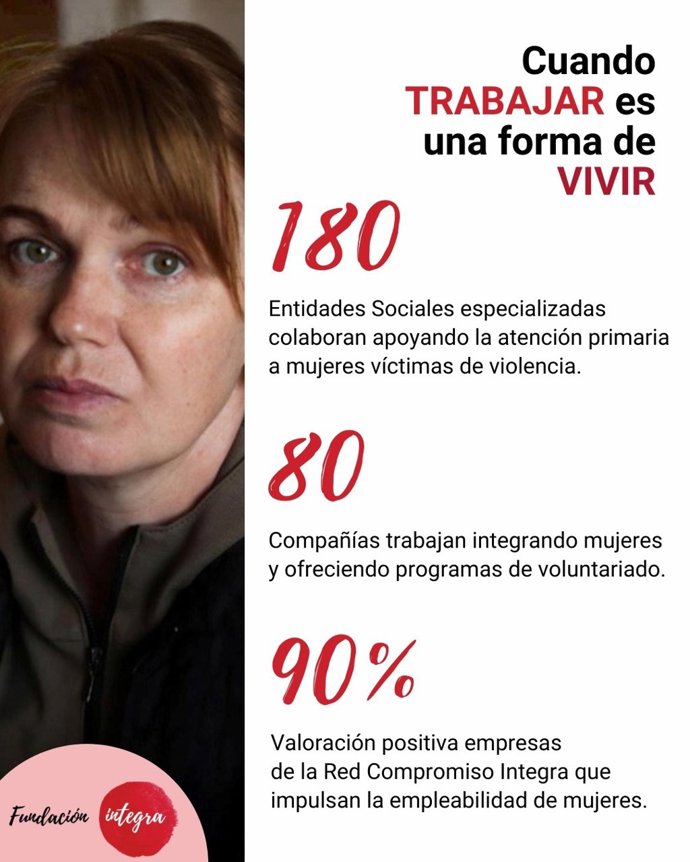 Fundación Integra lanza una campaña de sensibilización sobre empleo y violencia de género