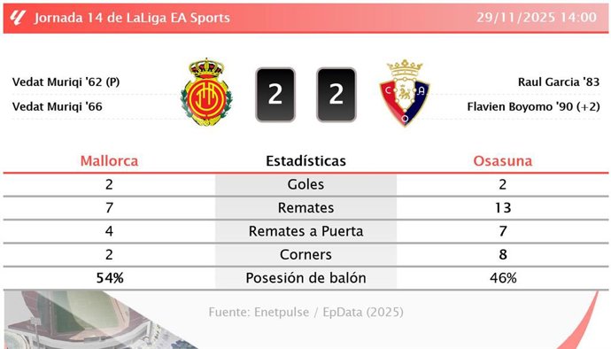 Mallorca 2 - 2 Osasuna: resumen y estadísticas del partido de la jornada 14 de LaLiga EA Sports