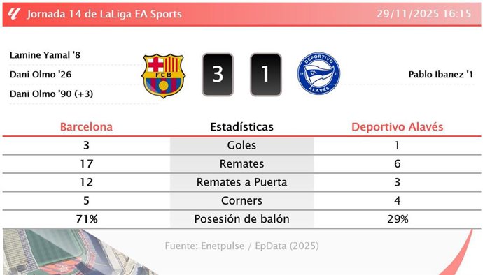 Barcelona 3 - 1 Deportivo Alavés: resumen y estadísticas del partido de la jornada 14 de LaLiga EA Sports