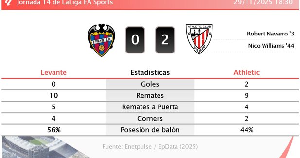 Estadísticas Deportivas