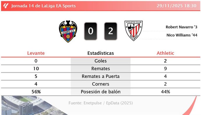 Levante 0 - 2 Athletic: resumen y estadísticas del partido de la jornada 14 de LaLiga EA Sports