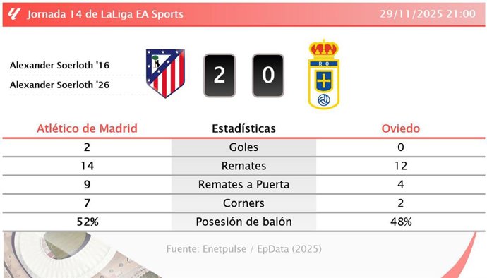 Atlético de Madrid 2 - 0 Oviedo: resumen y estadísticas del partido de la jornada 14 de LaLiga EA Sports