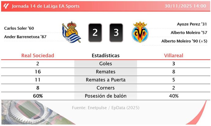 Real Sociedad 2 - 3 Villareal: resumen y estadísticas del partido de la jornada 14 de LaLiga EA Sports