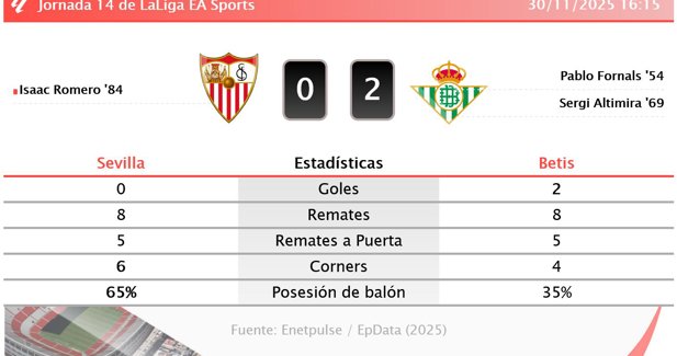 Estadísticas Deportivas