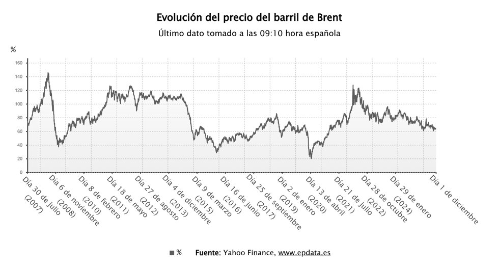 Evolución del precio del barril de Brent