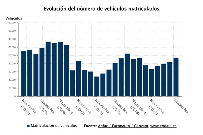 Evolución de las matriculaciones de vehículos en España