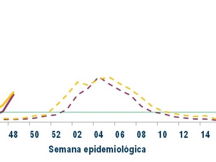 Gráfica sobre la incidencia de la gripe en Aragón en la temporada 2025-2026.