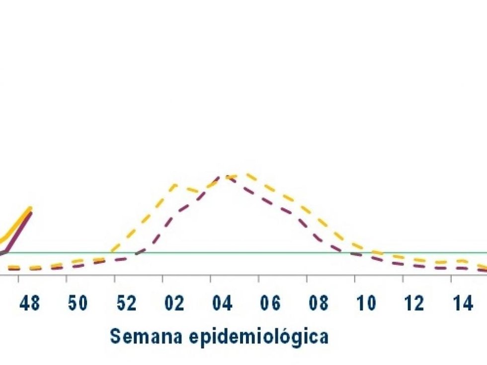 Gráfica sobre la incidencia de la gripe en Aragón en la temporada 2025-2026.