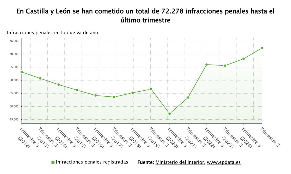 La criminalidad repunta en CyL un 6,1% hasta septiembre, con un 14,4 más de agresiones sexuales con penetración