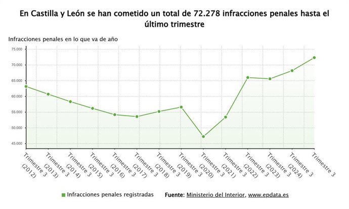 Evolución de la criminalidad en Castilla y León.