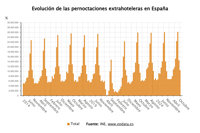 Las pernoctaciones en apartamentos y casas rurales superan los 10,4 millones en octubre, un 4,3% más