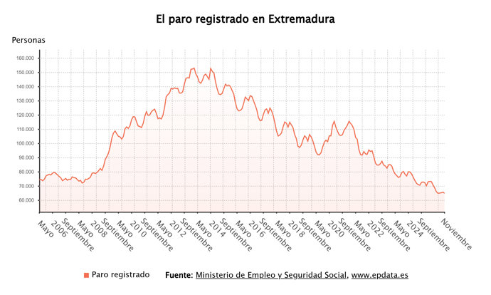 Evolución del paro registrado
