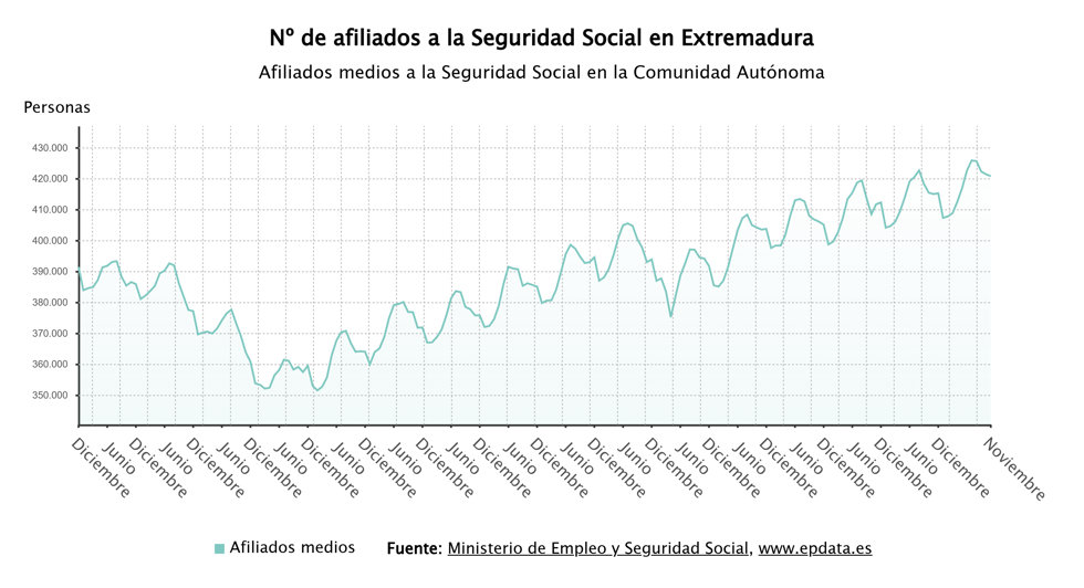 Evolución de los afiliados en Extremadura.