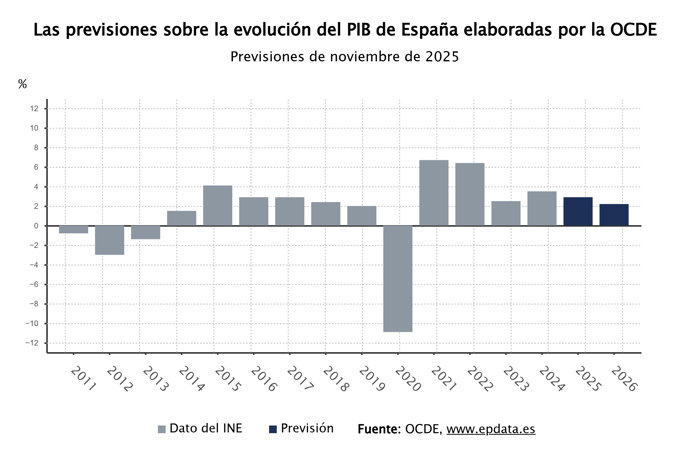 Previsiones de la OCDE sobre el PIB de España
