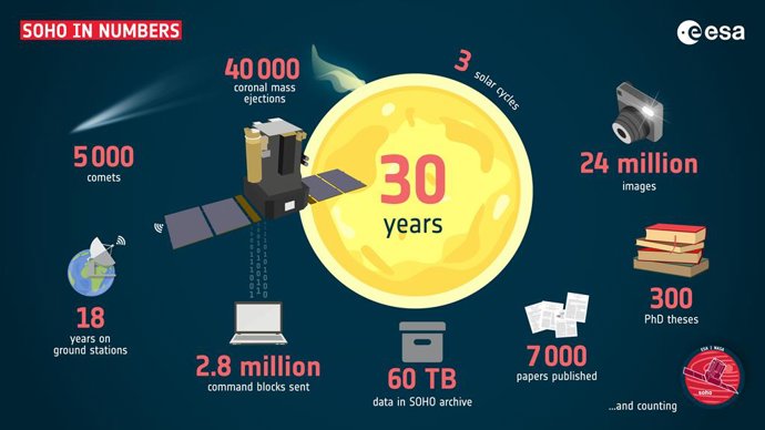 O observatório solar SOHO completa 30 anos