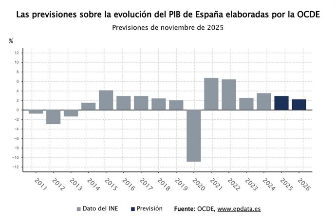 Previsiones de la OCDE sobre el PIB de España
