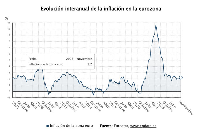 Evolución de la inflación de la eurozona 