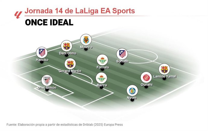 Once ideal de EP Deportes de la jornada 14 de LaLiga EA Sports 2025-26.