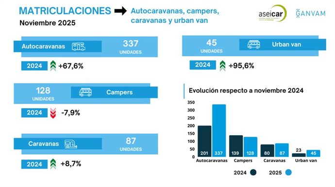 Las matriculaciones de autocaravanas y campers logran un auge del 36,8% en noviembre, con 465 unidades