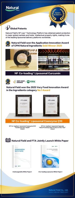 Natural Field received multiple international awards for its NF Co-loading liposomal CoQ10 and Curcumin, highlighting its breakthroughs in stability, absorption, and application innovation.
