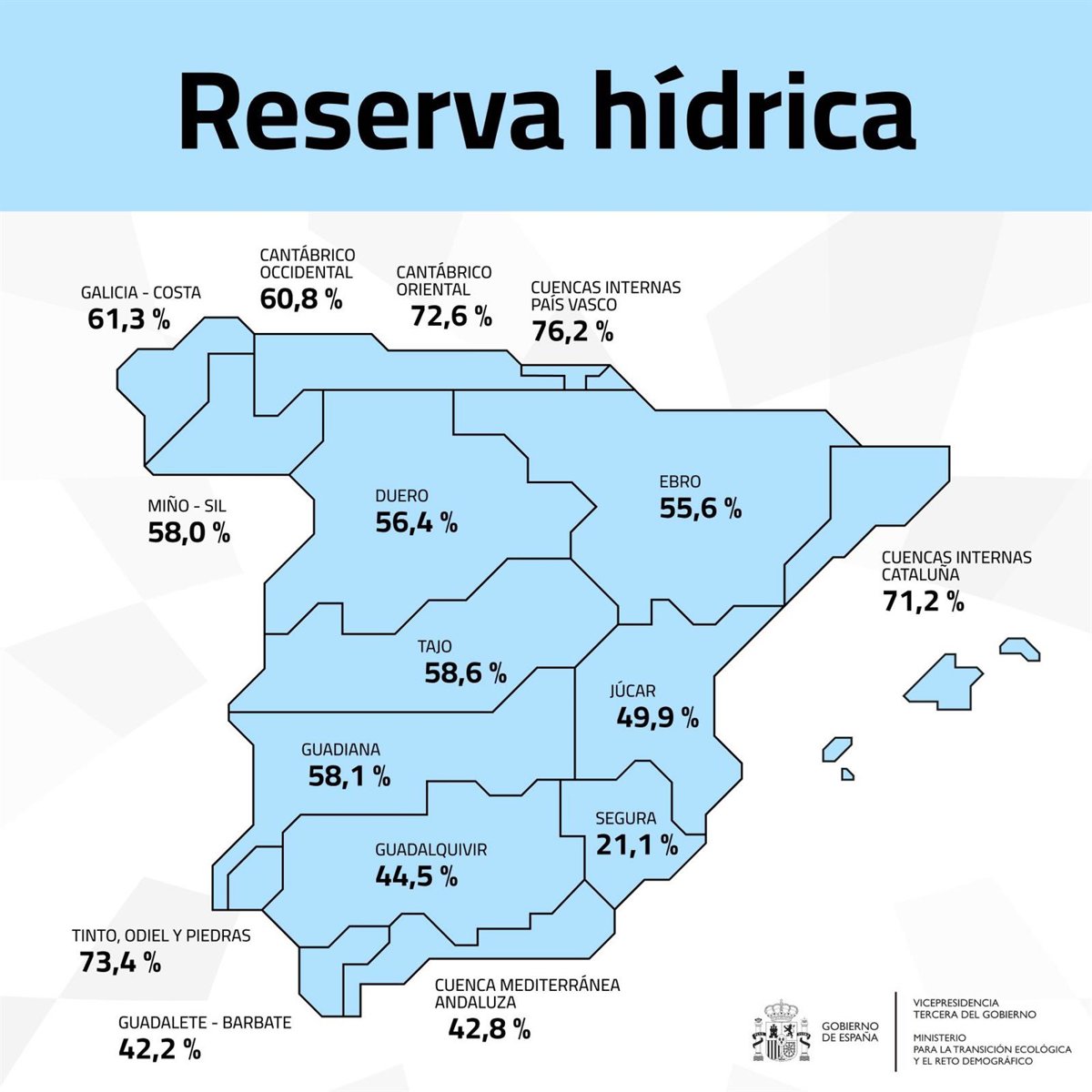 Los embalses del Tajo se sitúan esta semana al 58,6% de su capacidad, y los del Guadiana al 58,1%