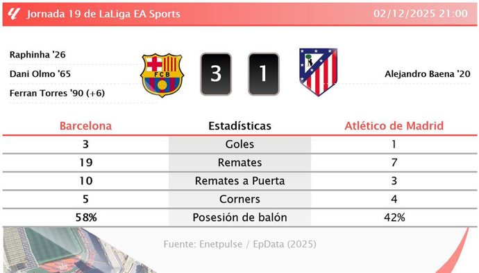Barcelona 3 - 1 Atlético de Madrid: resumen y estadísticas del partido de la jornada 19 de LaLiga EA Sports