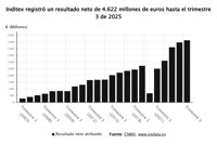 Inditex gana 4.622 millones en nueve primeros meses de su año fiscal, un 3,9% más, y eleva un 2,7% sus ventas